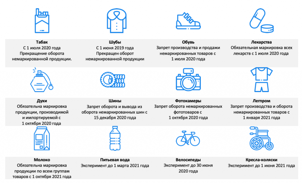 Киз какие товары. Обязательная маркировка товаров. Обязательная маркировка товаров перечень. Обязательная маркировка продукции. Маркировка товара сроки.